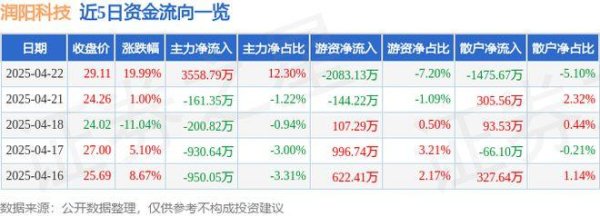 深富策略 4月22日润阳科技（300920）涨停分析：阻燃材料技术、新能源汽车安全需求驱动