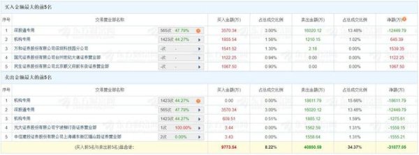 胜宇配资 龙虎榜丨英维克跌停，三机构净卖出1.92亿元，深股通净卖出1.25亿元