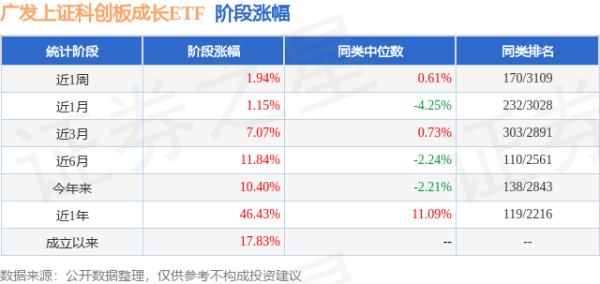 卓信宝配资 一季报点评：广发上证科创板成长ETF基金季度涨幅11.86%