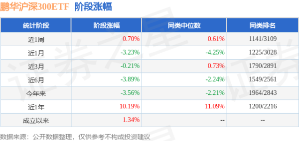 金斧子配资 一季报点评：鹏华沪深300ETF基金季度涨幅-1.06%