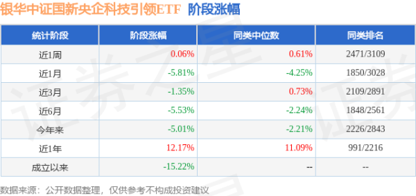 淘配网 一季报点评：银华中证国新央企科技引领ETF基金季度涨幅-2.44%
