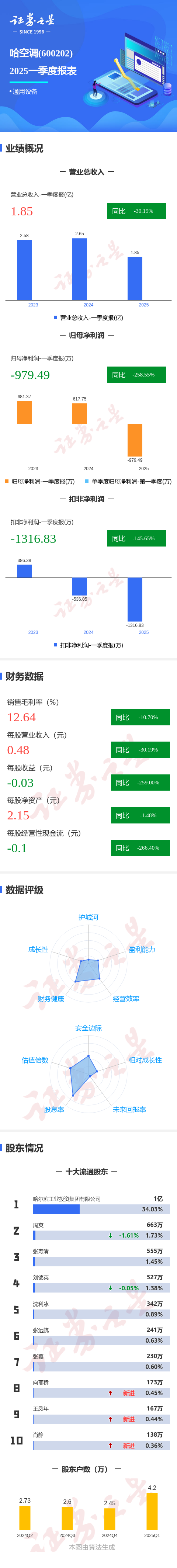 富灯网 图解哈空调一季报：第一季度单季净利润同比减258.56%