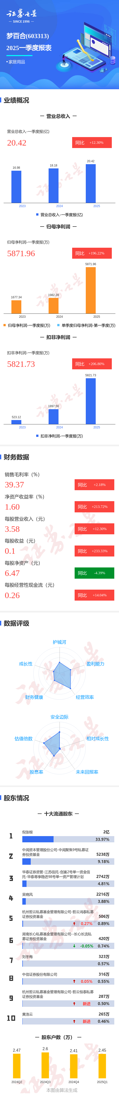 天创网  图解梦百合一季报：第一季度单季净利润同比增196.22%