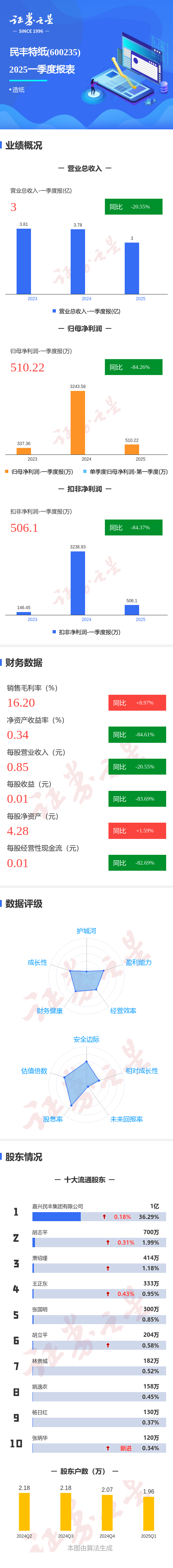 米涂配资 图解民丰特纸一季报：第一季度单季净利润同比减84.27%