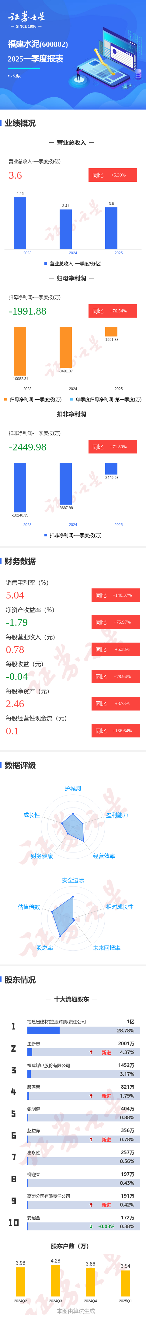 华泰优配 图解福建水泥一季报：第一季度单季净利润同比增76.54%
