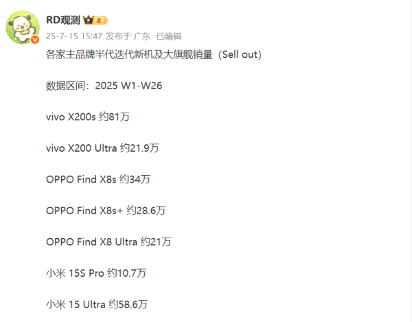 九鼎 两款打不过一款，OPPO Find X8s系列没卖过vivo X200s