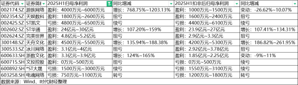 祥富金融 游戏股的春天来了？完美世界、冰川网络上半年扭亏，ST华通年内已涨超100%