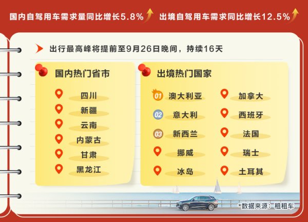 添利富 租租车发布国庆自驾游风向标：珠三角出行意愿强烈，广东环比大增14%